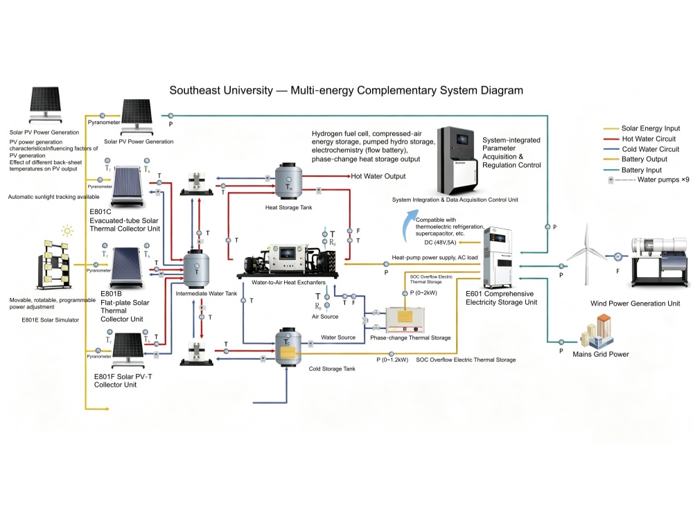 Educação prática em energia renovável e armazenamento de energia na Southeast University 